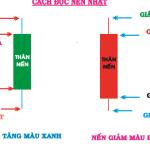 Bài 12: Cách đọc mẫu nến nhật trong forex