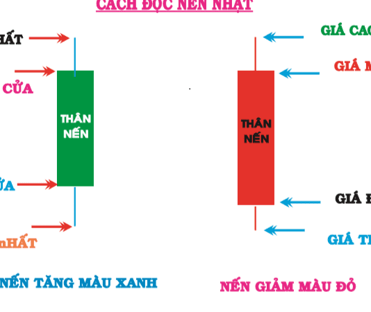 Bài 12: Cách đọc mẫu nến nhật trong forex