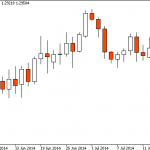 Bài 9: Các loại biểu đồ forex