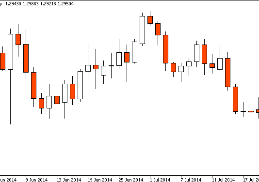 Bài 9: Các loại biểu đồ forex