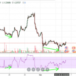 Tìm hiểu tín hiệu Phân kỳ (Divergence) trong giao dịch Forex