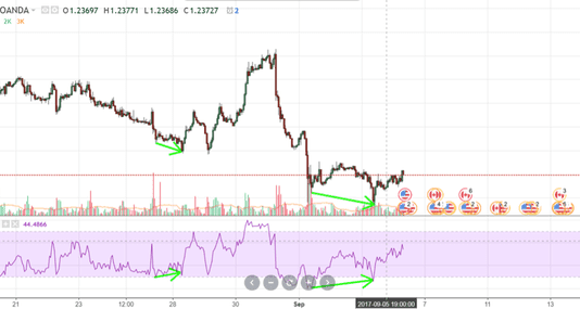 Tìm hiểu tín hiệu Phân kỳ (Divergence) trong giao dịch Forex