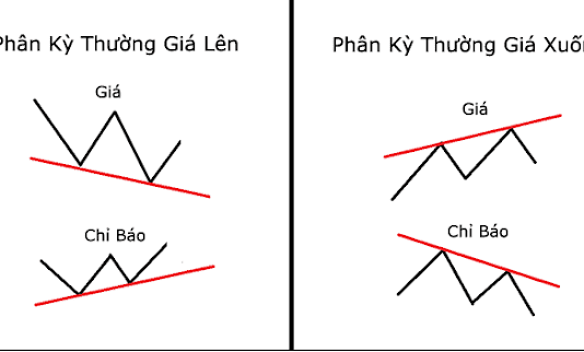 Những lưu ý khi áp dụng giao dịch phân kỳ
