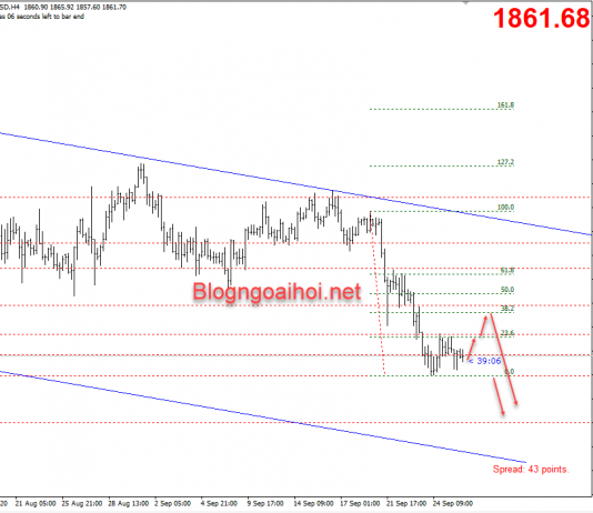 Vàng 28/9-Vàng có khả năng tiếp tục giảm