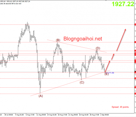 Cập nhật chiến lược giao dịch Vàng phiên âu 3/9