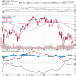 10 cách thức nhận định thị trường nằm trong xu hướng giảm