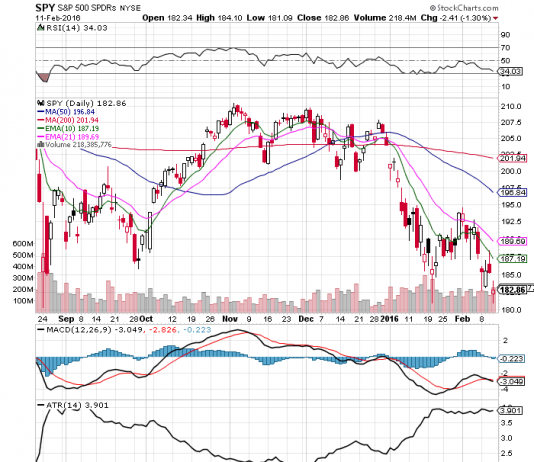 10 cách thức nhận định thị trường nằm trong xu hướng giảm