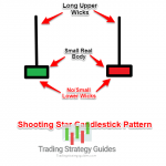 5 bước kết hợp mô hình nến shooting star với chỉ báo CMF