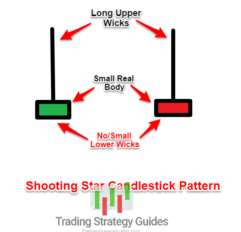 5 bước kết hợp mô hình nến shooting star với chỉ báo CMF