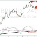 Bí kíp giao dịch theo xu hướng cực đơn giản chỉ dựa vào tín hiệu giao cắt trên MACD