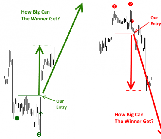 Lợi nhuận từ phương pháp giao dịch trong ngày cùng kĩ thuật giao dịch cơ bản
