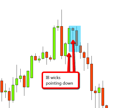 Bí kíp sử dụng mô hình inside bar hiệu quả