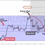 Kỹ thuật giao dịch pullback đơn giản dựa vào công cụ Fibonacci