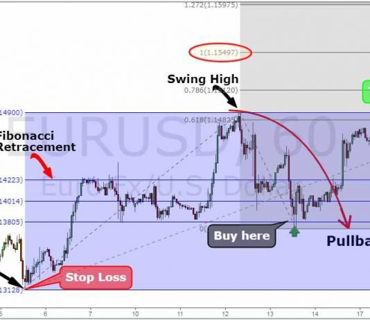 Kỹ thuật giao dịch pullback đơn giản dựa vào công cụ Fibonacci
