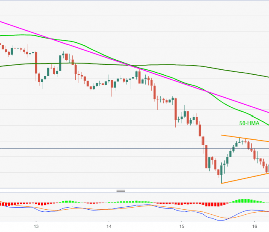 AUDJPY 19/10- Hình thành mô hình tam giác đối xứng