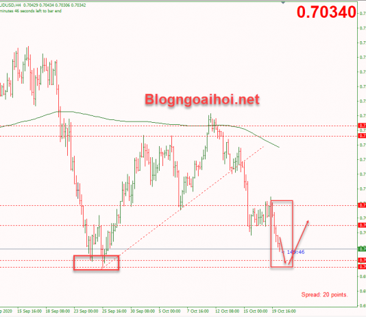 AUDUSD 20/10-Chính sách tiền tệ nới lỏng