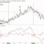 Công cụ xác định xu hướng- Đường MACD