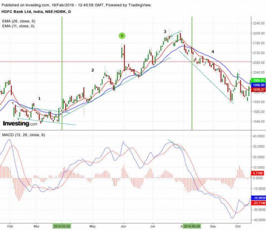 Công cụ xác định xu hướng- Đường MACD