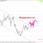 EURUSD 12/10- EURUSD giảm điều chỉnh