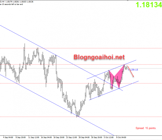 EURUSD 12/10- EURUSD giảm điều chỉnh
