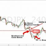 Chỉ báo VWMA kết hợp chiến lược giao dịch breakout được các pro trader sử dụng như thế nào?