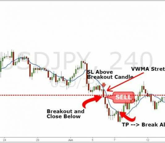 Chỉ báo VWMA kết hợp chiến lược giao dịch breakout được các pro trader sử dụng như thế nào?