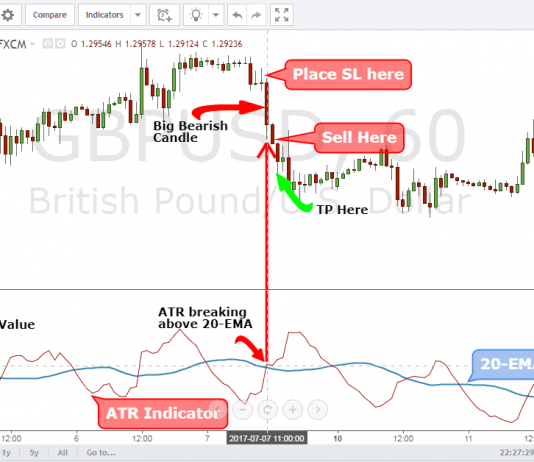 Cách sử dụng chỉ báo ATR đơn giản xác định điểm dừng lỗ, chốt lời hợp lý