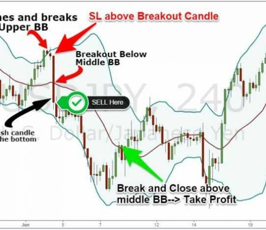 Bí kíp sử dụng chỉ báo Bollinger Bands để xây dựng chiến lược giao dịch swing trading