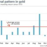Chiến lược giao dịch Vàng theo chu kỳ