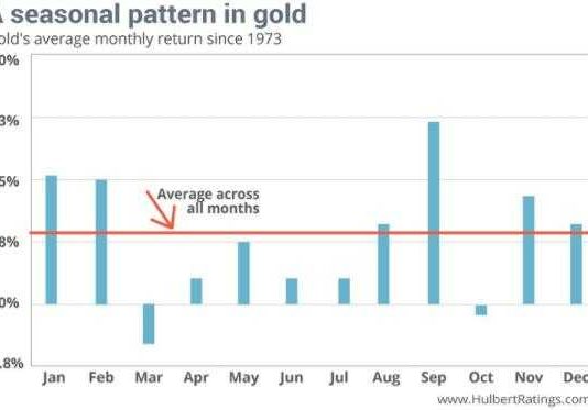 Chiến lược giao dịch Vàng theo chu kỳ