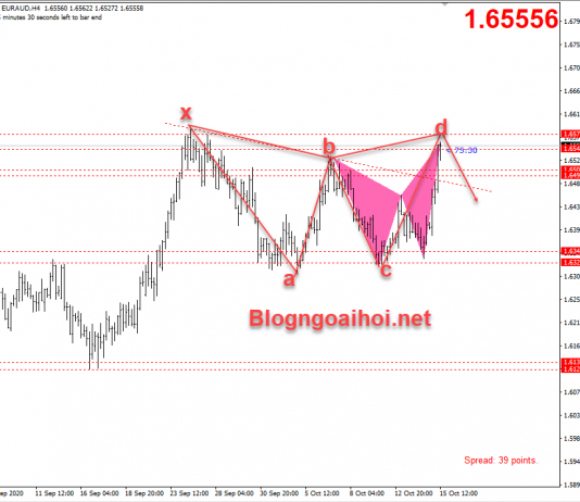 EURAUD 15/10-Có mô hình giảm theo harmonic