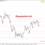 Phân tích EURJPY 12/10-Thời điểm thích hợp để bán