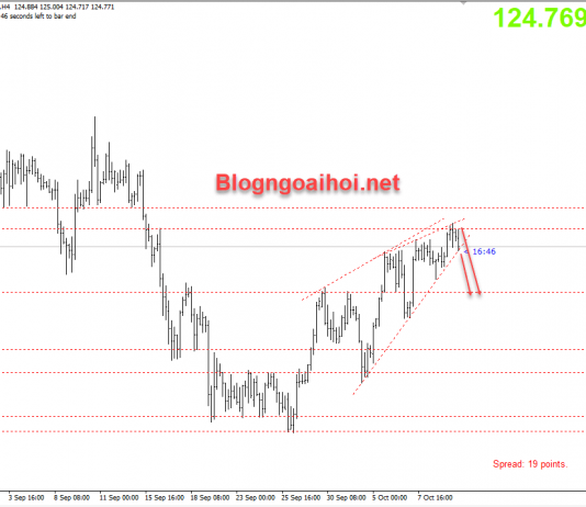 Phân tích EURJPY 12/10-Thời điểm thích hợp để bán