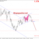 EURUSD Phiên âu 14/10- Bài phát biểu của Lagarde