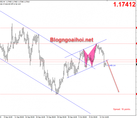 EURUSD 14/10-EURUSD Có nhiều lý do để giảm