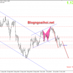 EURUSD 16/10-Brexit và kích thích kinh tế