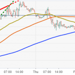 EUR/USD có xu hướng trung lập, chờ đợi sự bứt phá
