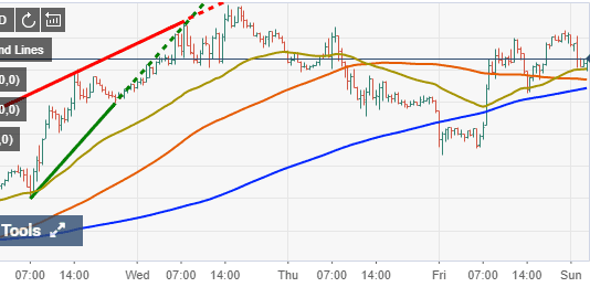 EUR/USD có xu hướng trung lập, chờ đợi sự bứt phá