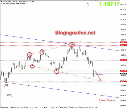 EURUSD 30/10-Kích thích hơn nữa vào tháng 12