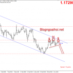 EURUSD 5/10-Kênh giảm và mô hình vai đầu vai