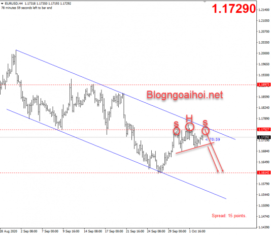 EURUSD 5/10-Kênh giảm và mô hình vai đầu vai