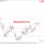GBPUSD 12/10-Đàm phán Brexit bước vào giai đoạn cuối