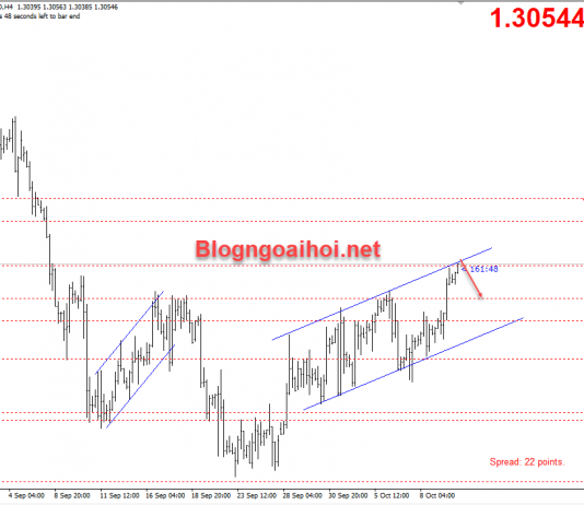 GBPUSD 12/10-Đàm phán Brexit bước vào giai đoạn cuối