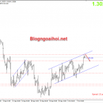 4 lý do trader cần chú ý khi giao dịch GBPUSD ở thời điểm này