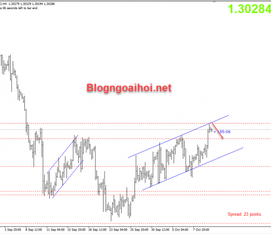 4 lý do trader cần chú ý khi giao dịch GBPUSD ở thời điểm này