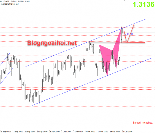 GBPUSD 22/10-Tiến bộ trong các cuộc đàm phán Brexit