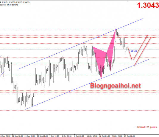 GBPUSD 26/10-Hy vọng về một thỏa thuận giữa Anh và châu Âu tăng lên