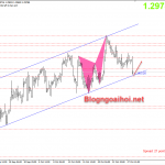 GBPUSD 28/10-Triển vọng kinh tế có xu hướng bi quan