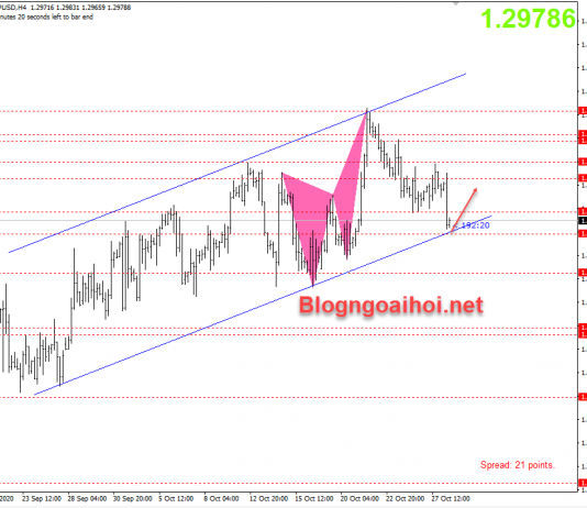 GBPUSD 28/10-Triển vọng kinh tế có xu hướng bi quan