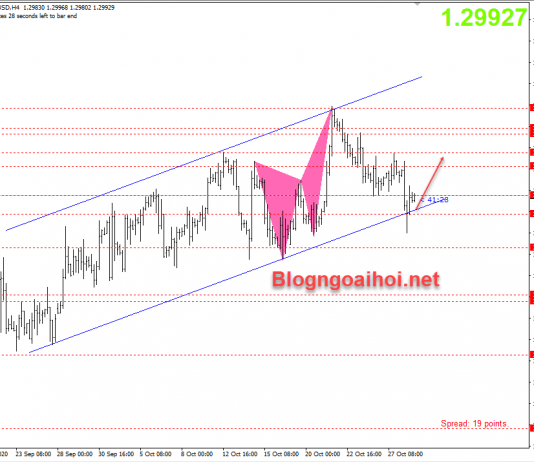 GBPUSD 29/10- Đàm phán Brexit có tiến triển tốt